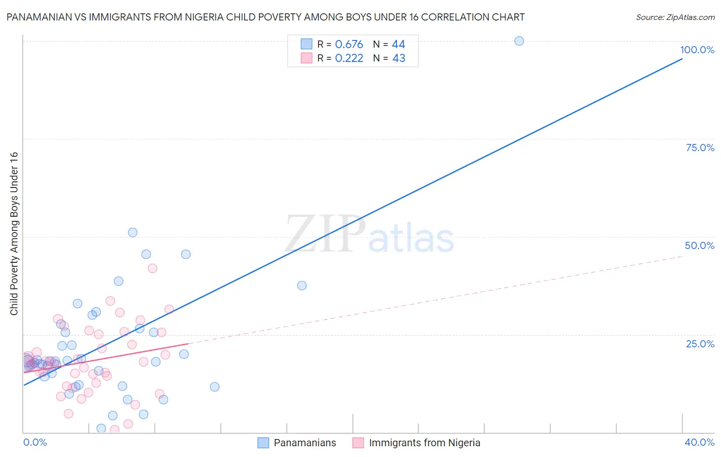 Panamanian vs Immigrants from Nigeria Child Poverty Among Boys Under 16
