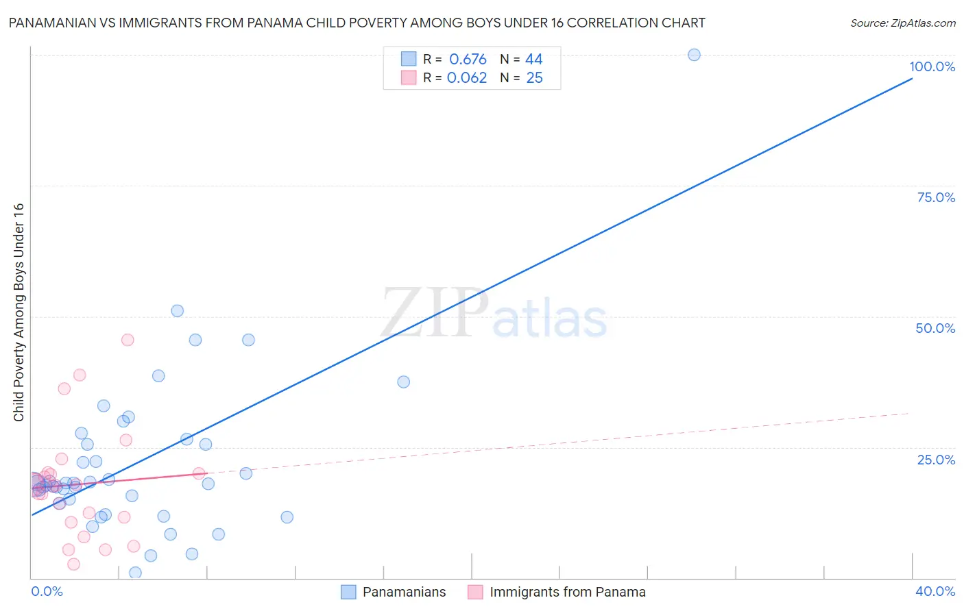 Panamanian vs Immigrants from Panama Child Poverty Among Boys Under 16