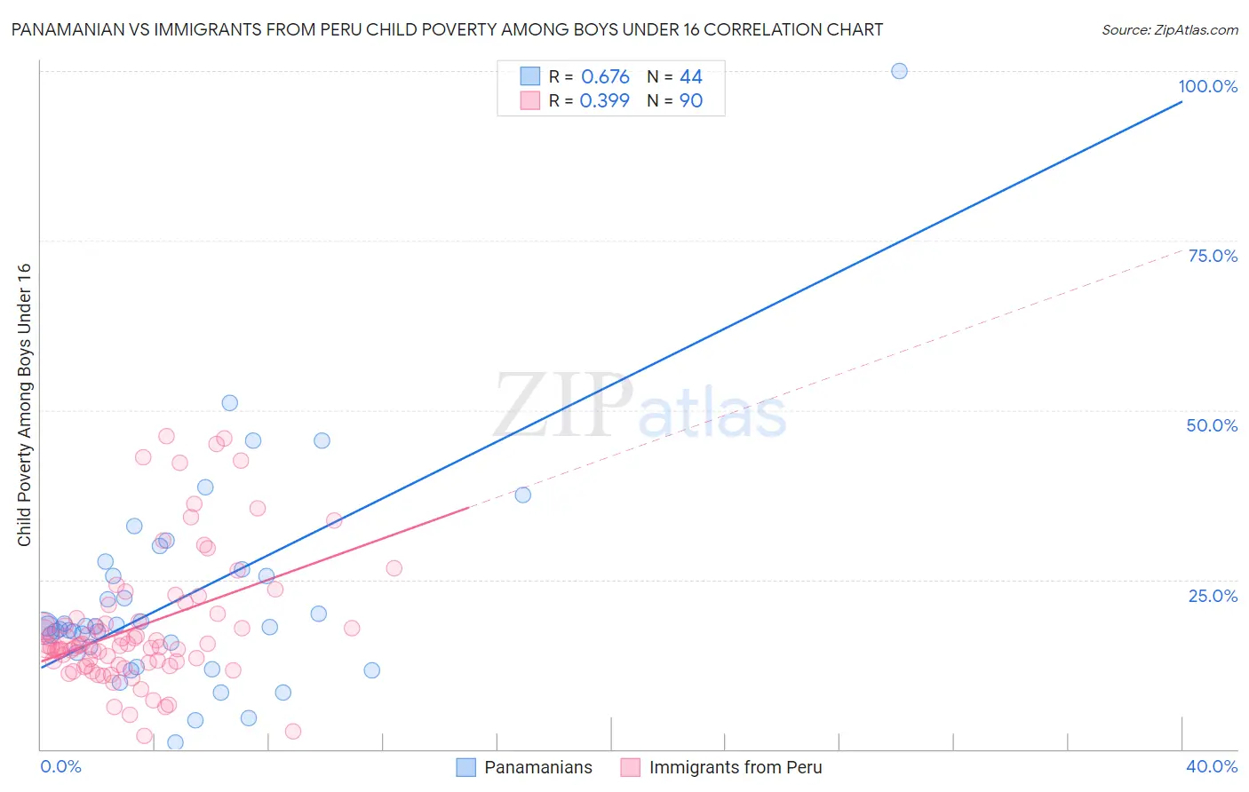 Panamanian vs Immigrants from Peru Child Poverty Among Boys Under 16