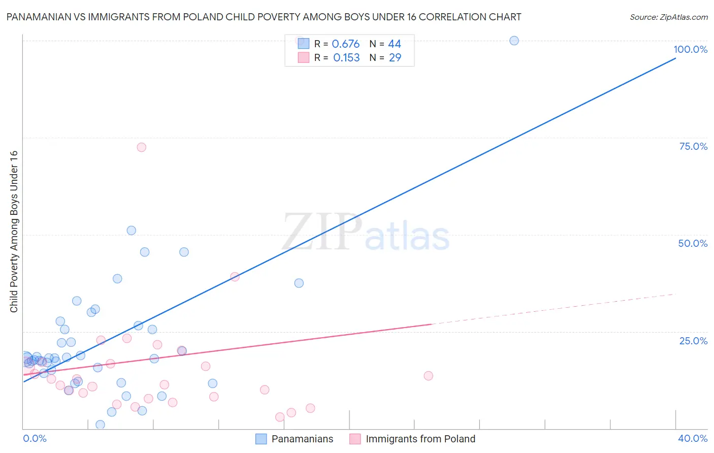 Panamanian vs Immigrants from Poland Child Poverty Among Boys Under 16