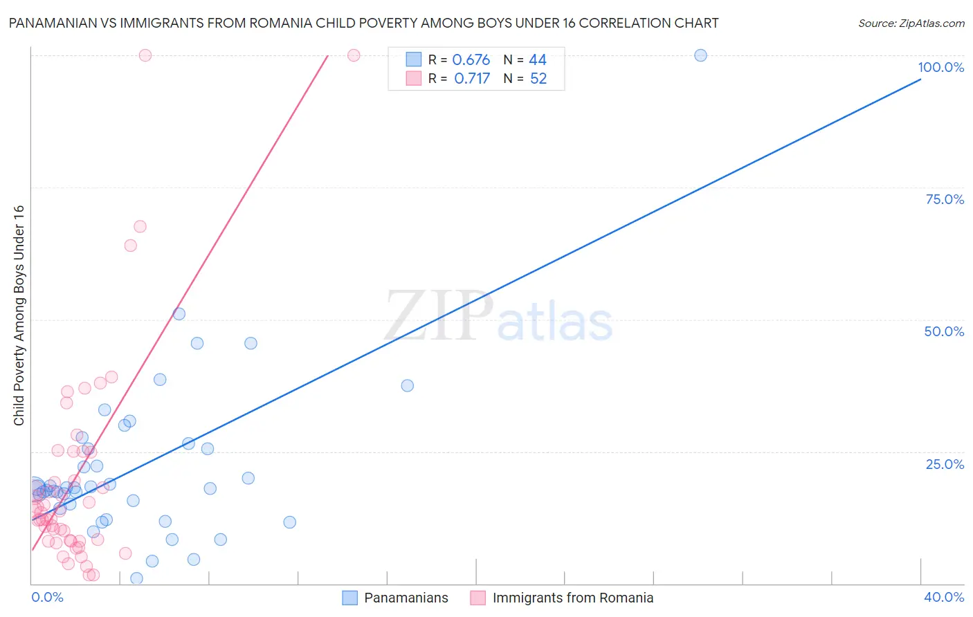 Panamanian vs Immigrants from Romania Child Poverty Among Boys Under 16