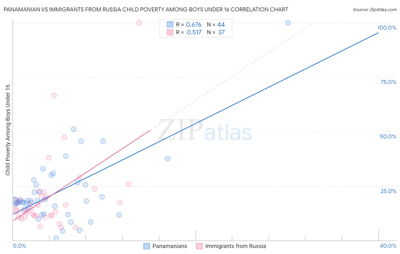 Panamanian vs Immigrants from Russia Child Poverty Among Boys Under 16