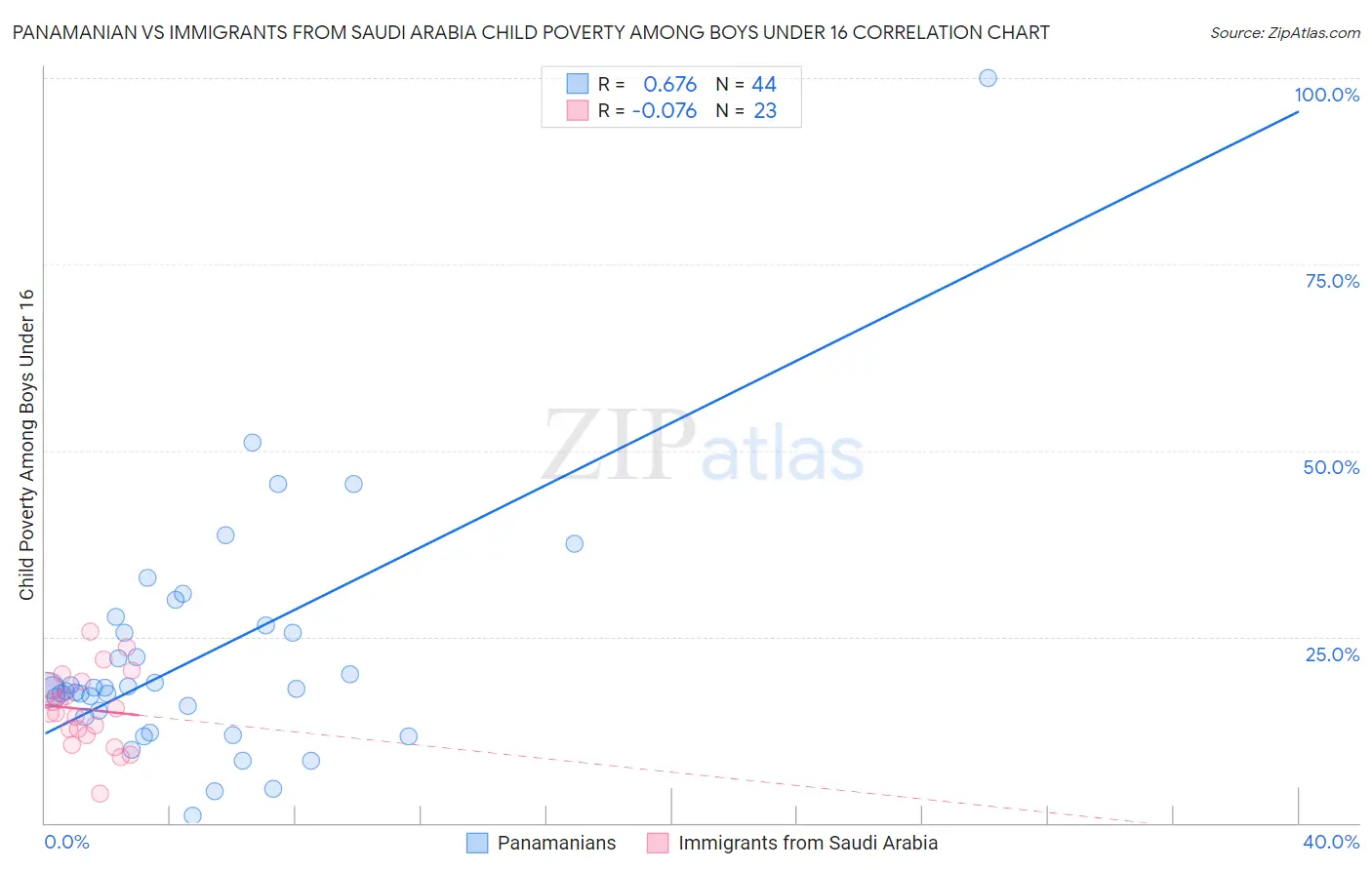 Panamanian vs Immigrants from Saudi Arabia Child Poverty Among Boys Under 16