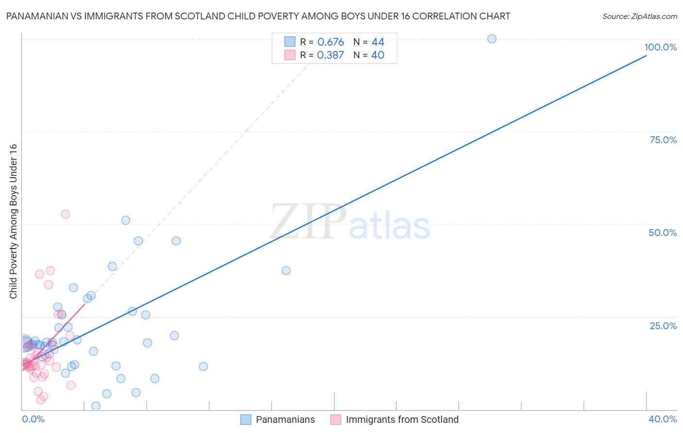 Panamanian vs Immigrants from Scotland Child Poverty Among Boys Under 16