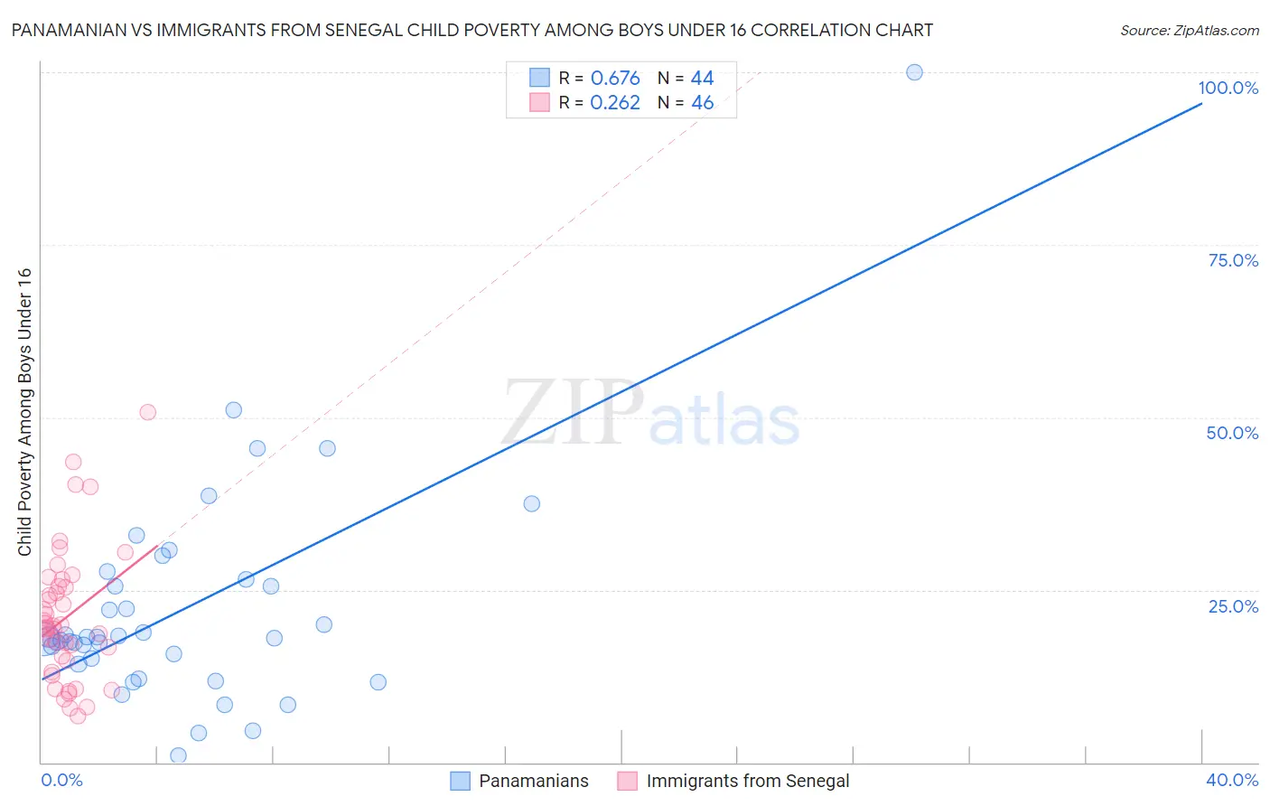 Panamanian vs Immigrants from Senegal Child Poverty Among Boys Under 16