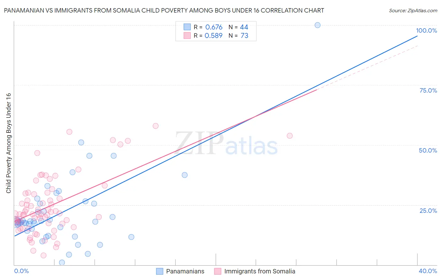 Panamanian vs Immigrants from Somalia Child Poverty Among Boys Under 16
