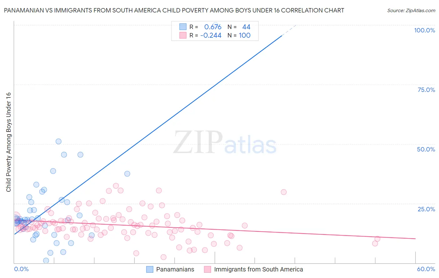 Panamanian vs Immigrants from South America Child Poverty Among Boys Under 16