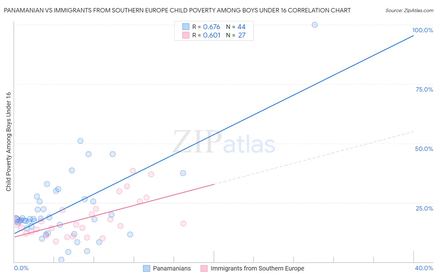 Panamanian vs Immigrants from Southern Europe Child Poverty Among Boys Under 16