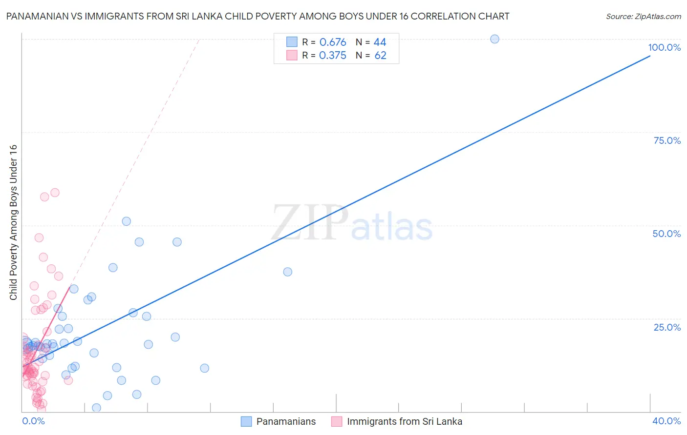 Panamanian vs Immigrants from Sri Lanka Child Poverty Among Boys Under 16