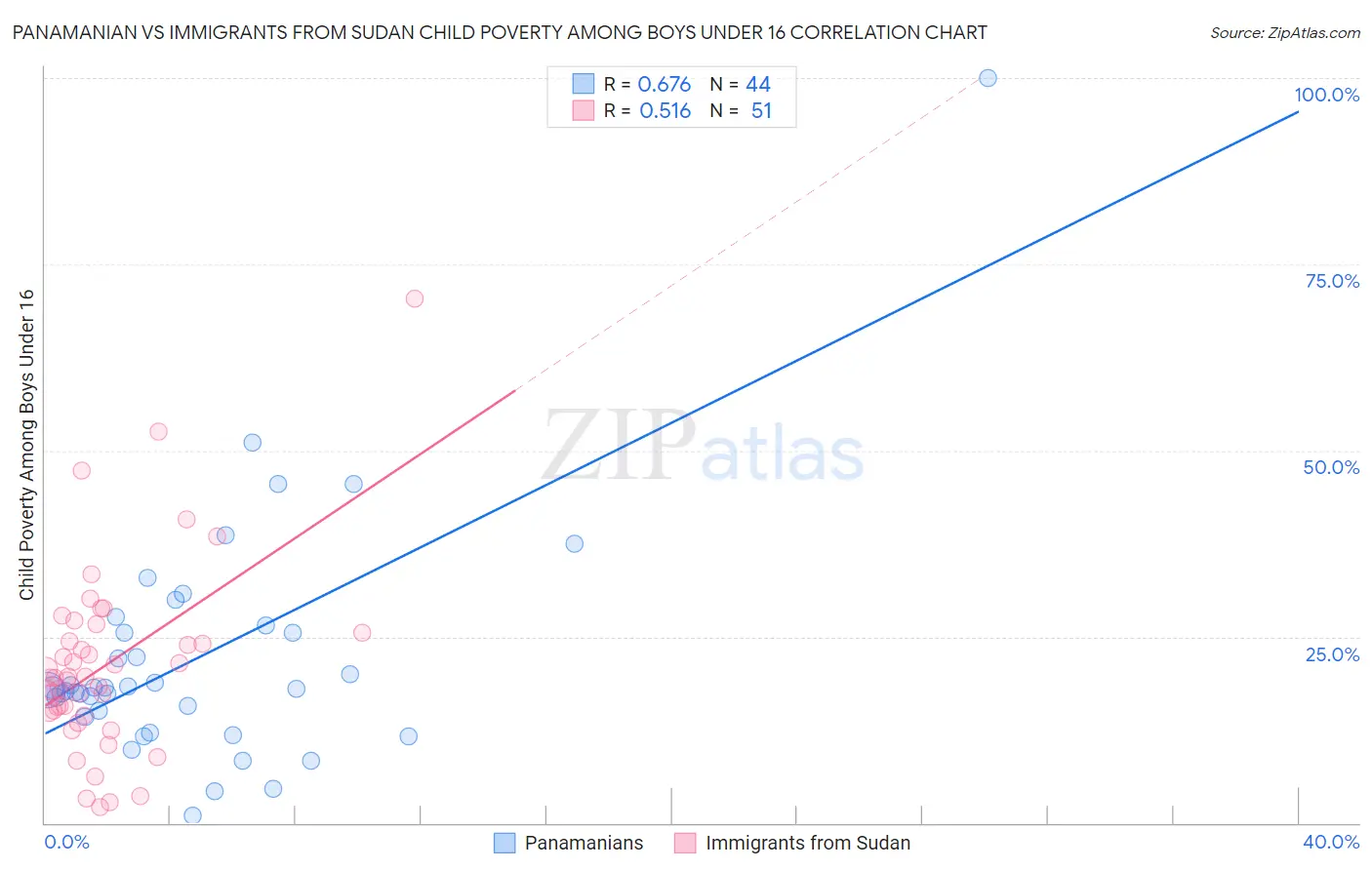 Panamanian vs Immigrants from Sudan Child Poverty Among Boys Under 16