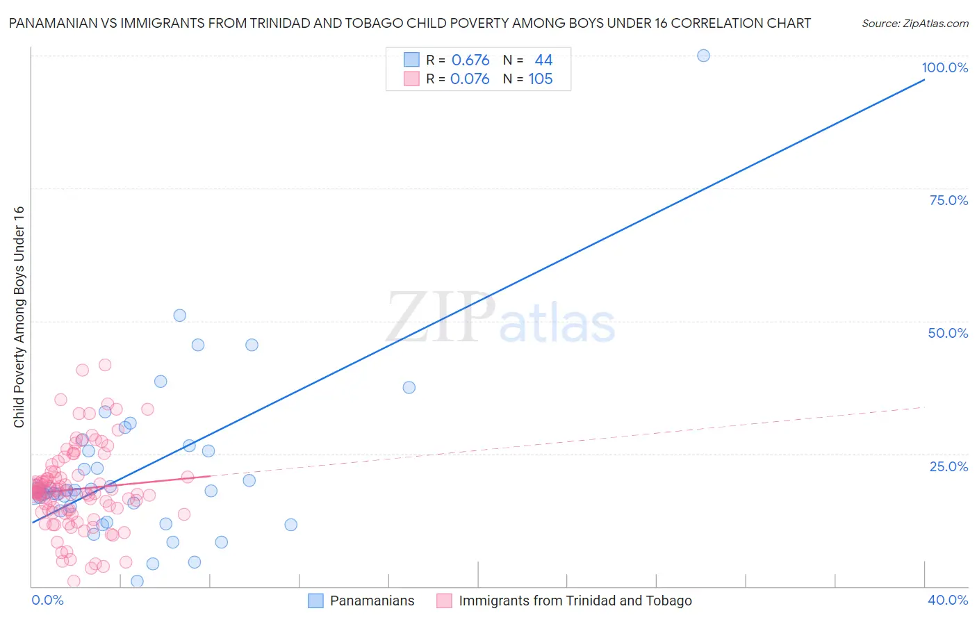 Panamanian vs Immigrants from Trinidad and Tobago Child Poverty Among Boys Under 16