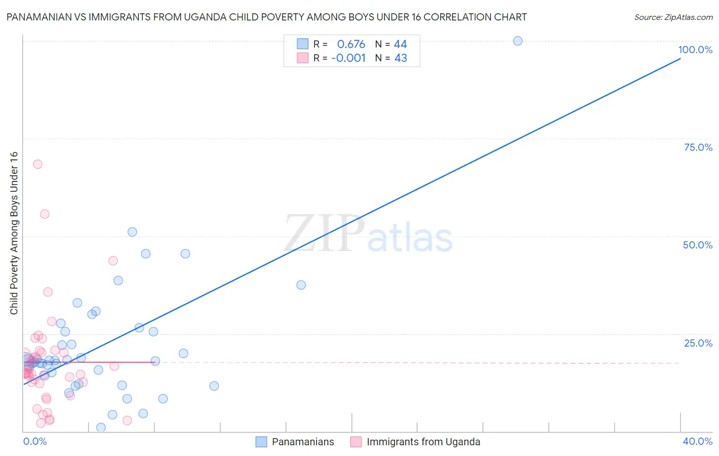 Panamanian vs Immigrants from Uganda Child Poverty Among Boys Under 16