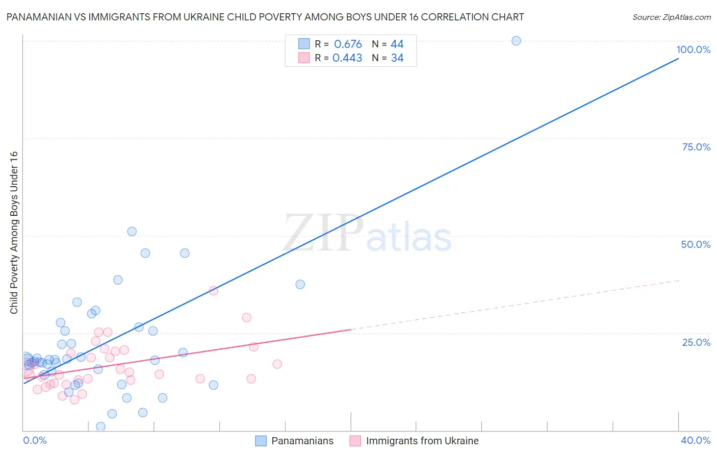 Panamanian vs Immigrants from Ukraine Child Poverty Among Boys Under 16