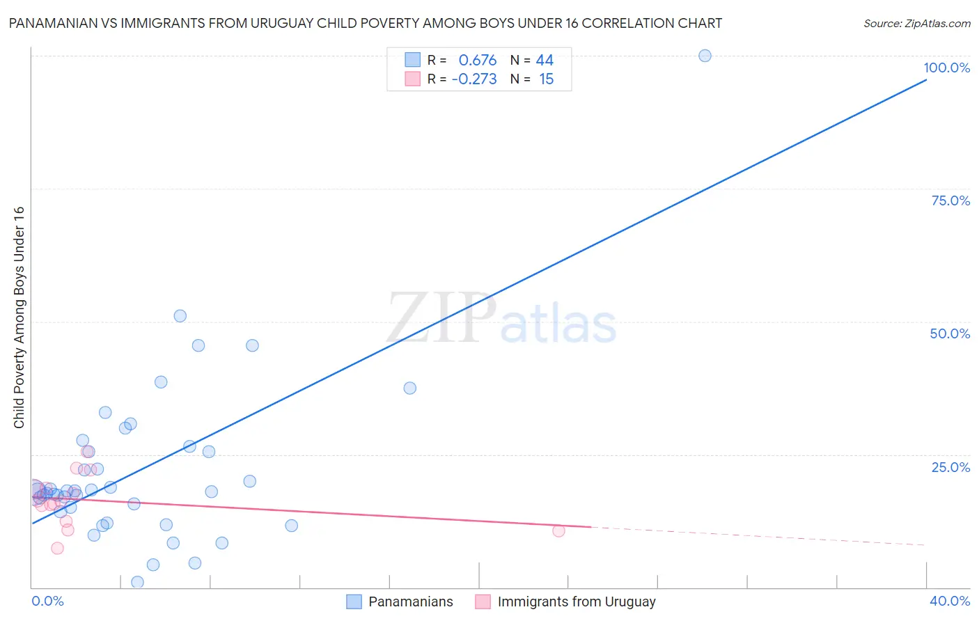Panamanian vs Immigrants from Uruguay Child Poverty Among Boys Under 16