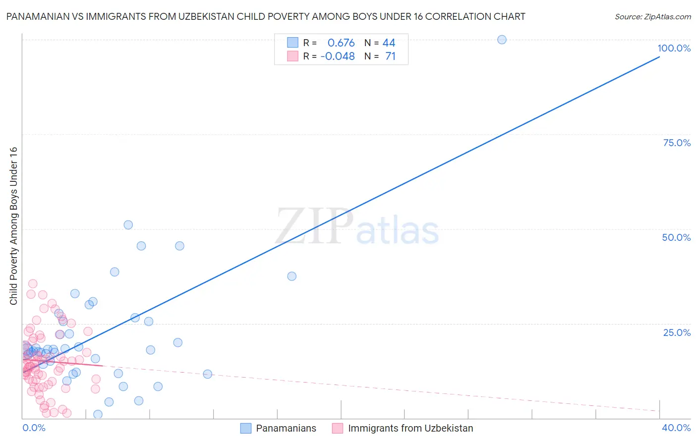 Panamanian vs Immigrants from Uzbekistan Child Poverty Among Boys Under 16