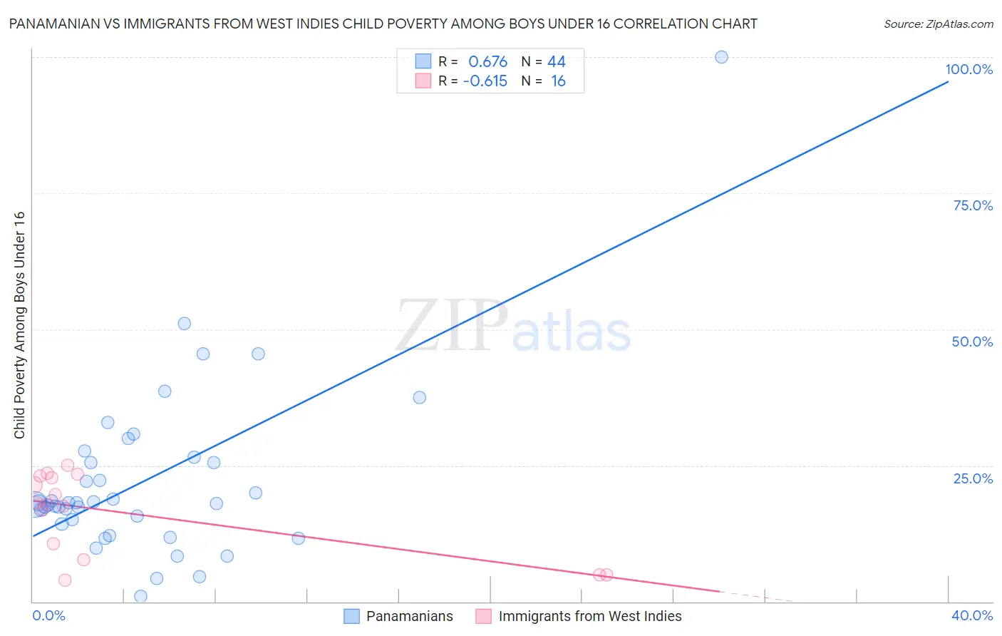 Panamanian vs Immigrants from West Indies Child Poverty Among Boys Under 16