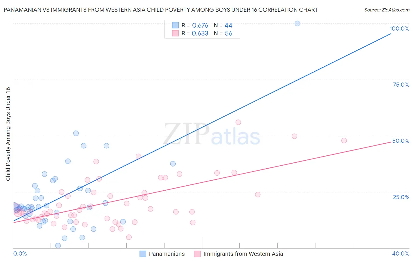 Panamanian vs Immigrants from Western Asia Child Poverty Among Boys Under 16