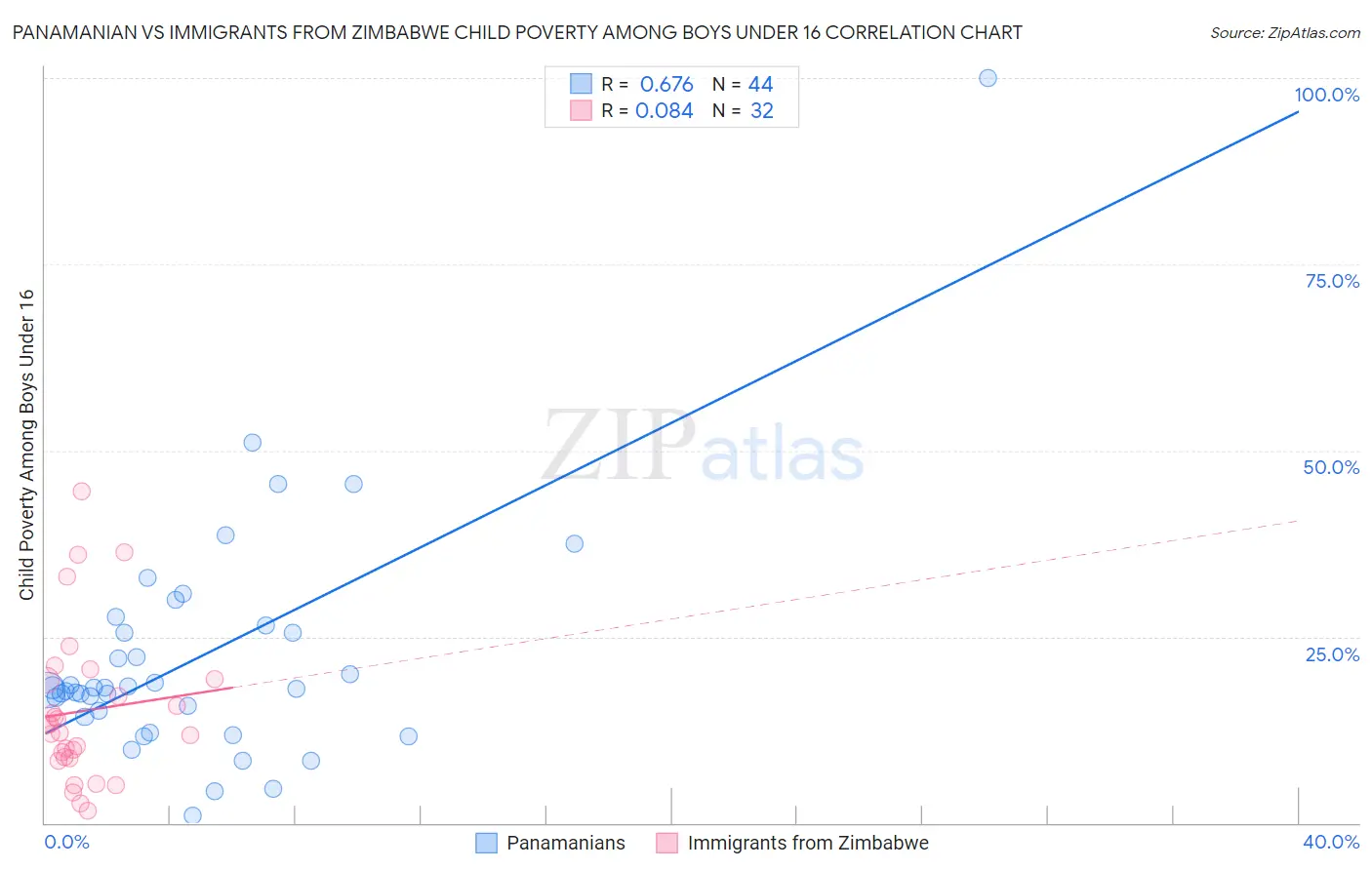 Panamanian vs Immigrants from Zimbabwe Child Poverty Among Boys Under 16