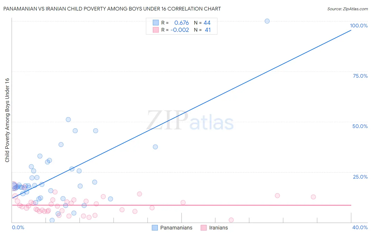 Panamanian vs Iranian Child Poverty Among Boys Under 16
