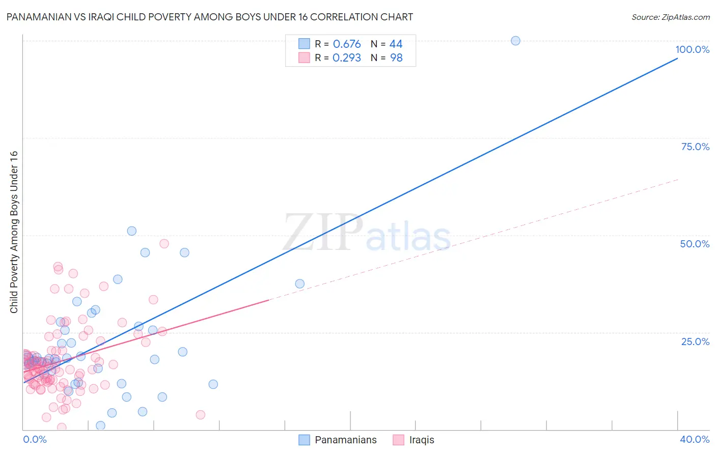 Panamanian vs Iraqi Child Poverty Among Boys Under 16