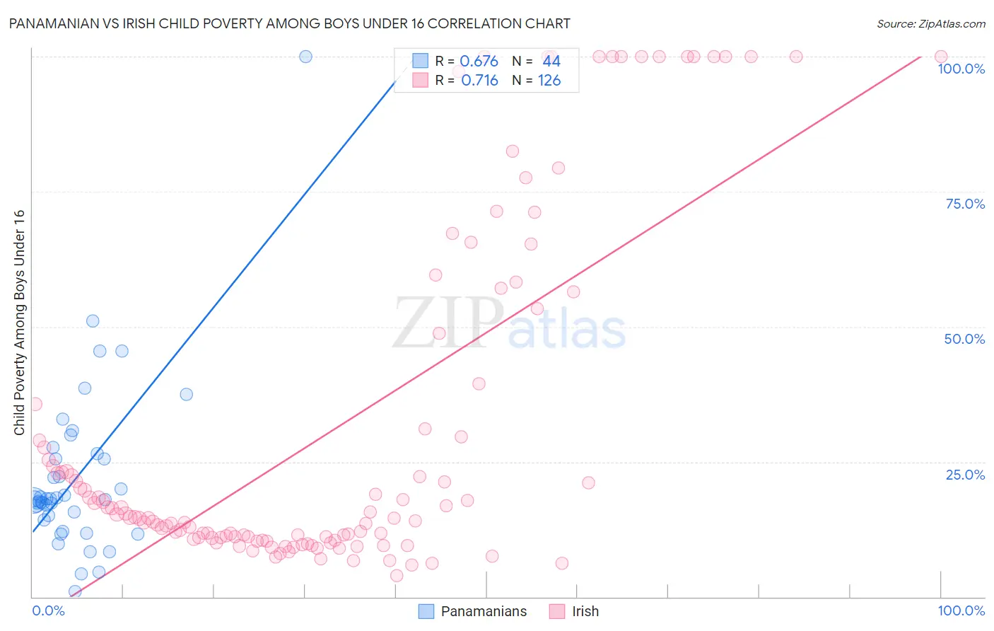 Panamanian vs Irish Child Poverty Among Boys Under 16