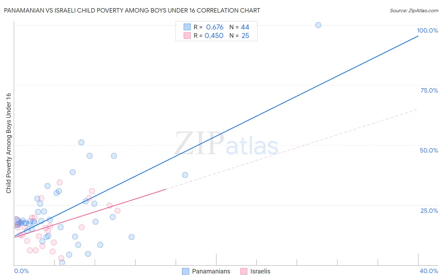 Panamanian vs Israeli Child Poverty Among Boys Under 16