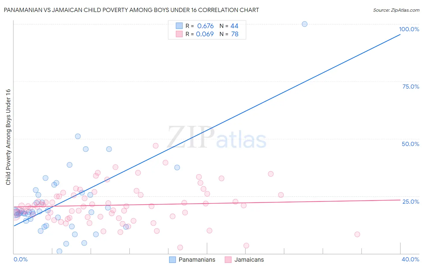 Panamanian vs Jamaican Child Poverty Among Boys Under 16