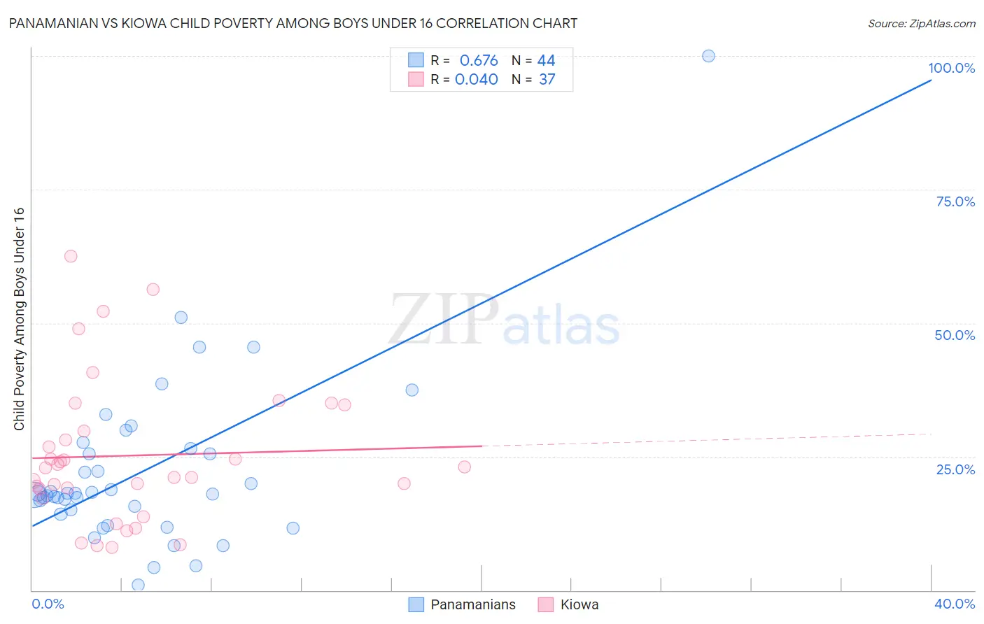 Panamanian vs Kiowa Child Poverty Among Boys Under 16