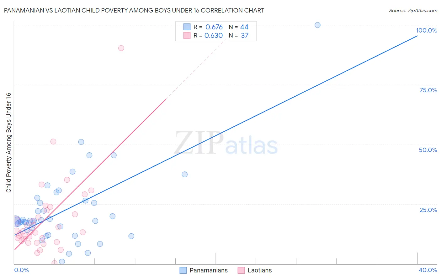 Panamanian vs Laotian Child Poverty Among Boys Under 16