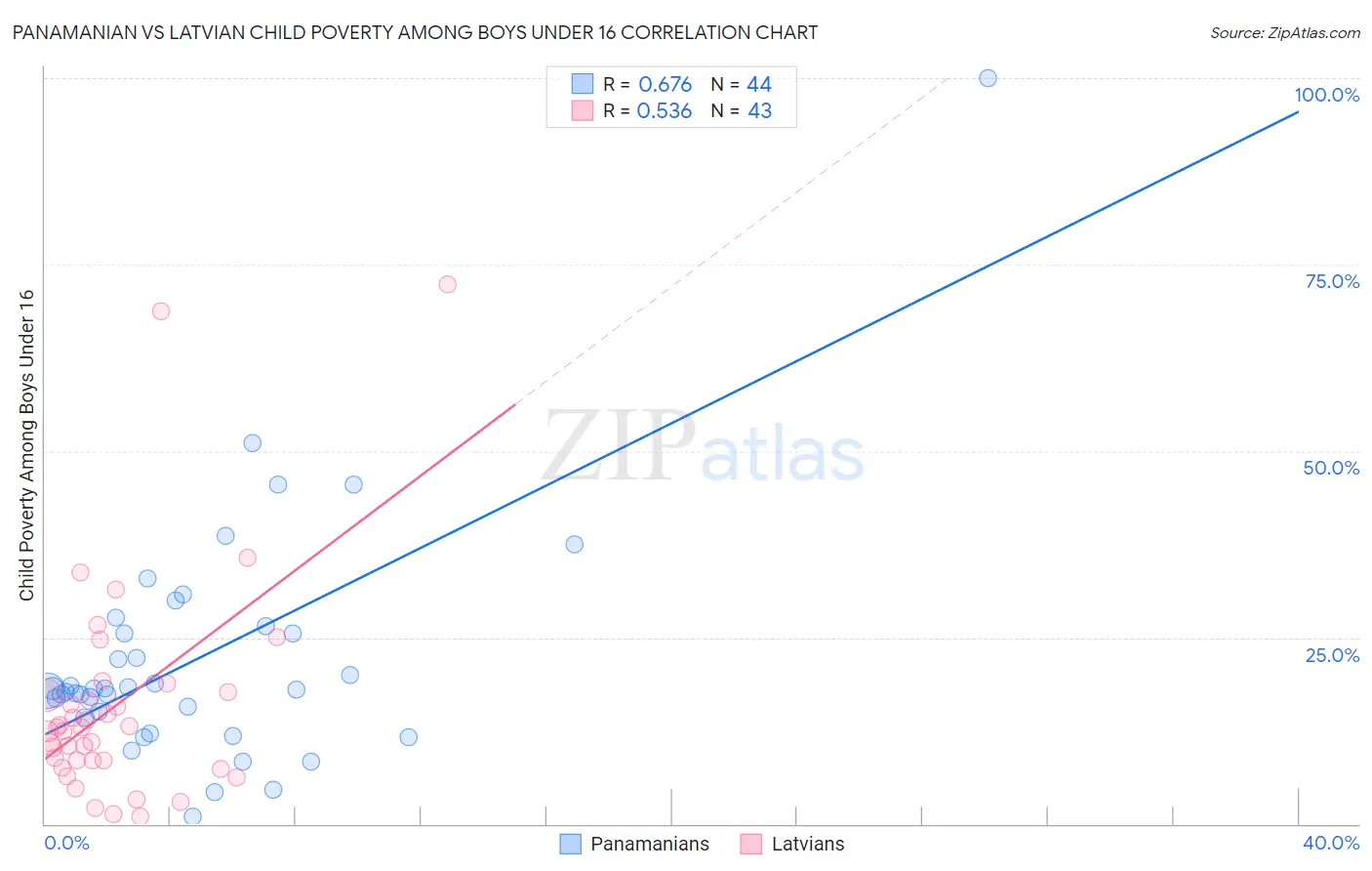 Panamanian vs Latvian Child Poverty Among Boys Under 16