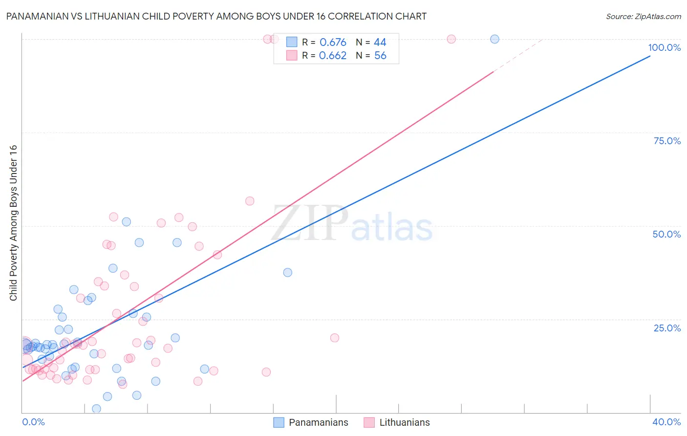 Panamanian vs Lithuanian Child Poverty Among Boys Under 16