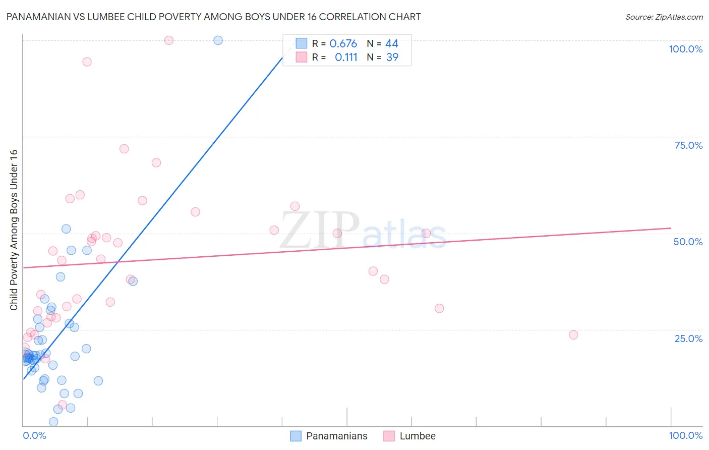 Panamanian vs Lumbee Child Poverty Among Boys Under 16