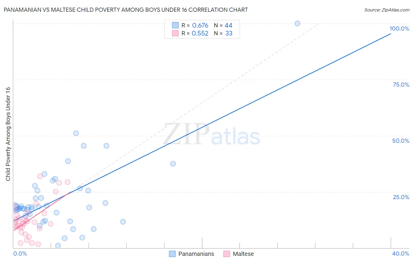 Panamanian vs Maltese Child Poverty Among Boys Under 16