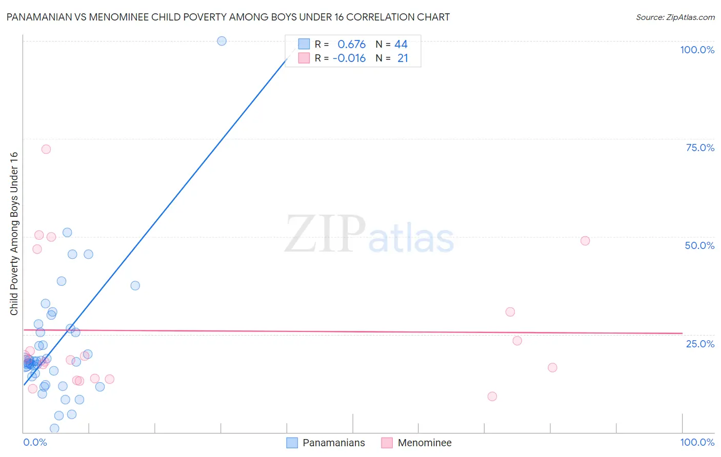 Panamanian vs Menominee Child Poverty Among Boys Under 16