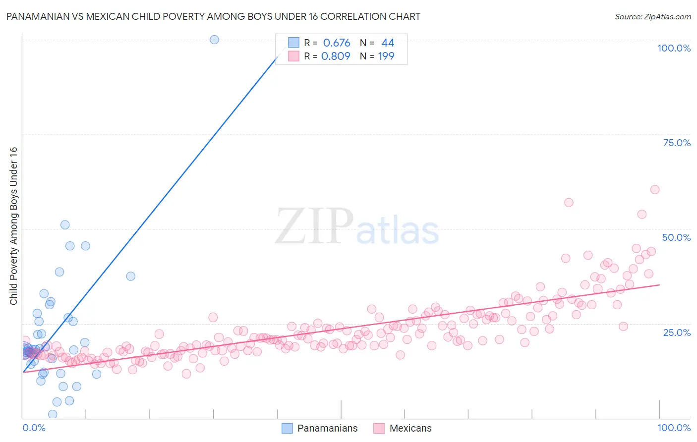 Panamanian vs Mexican Child Poverty Among Boys Under 16
