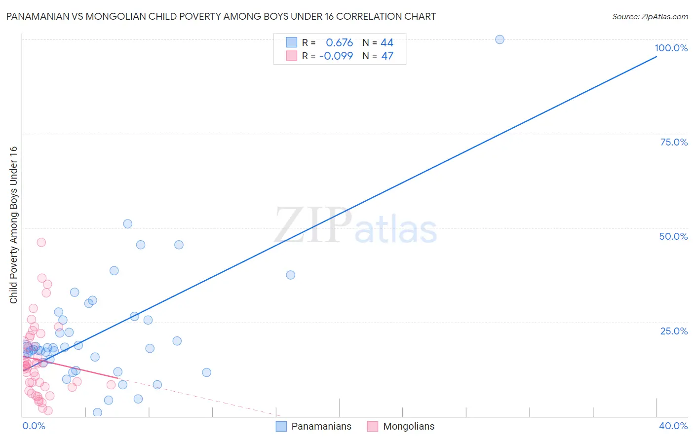 Panamanian vs Mongolian Child Poverty Among Boys Under 16