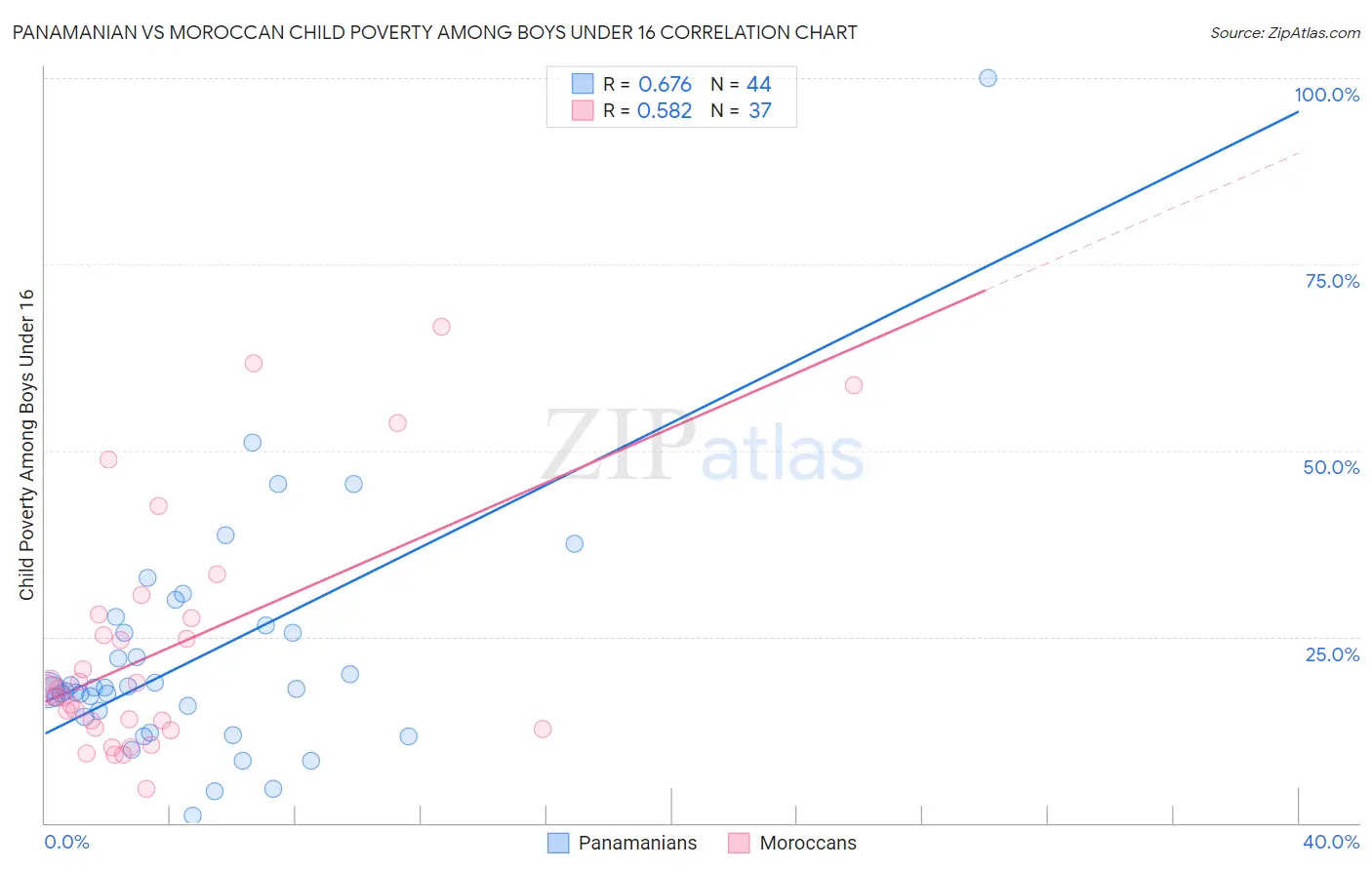 Panamanian vs Moroccan Child Poverty Among Boys Under 16