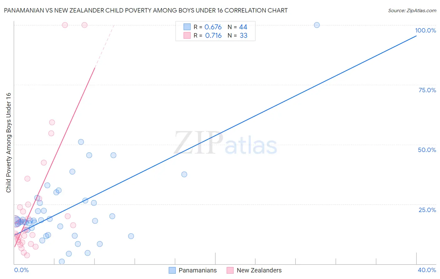 Panamanian vs New Zealander Child Poverty Among Boys Under 16