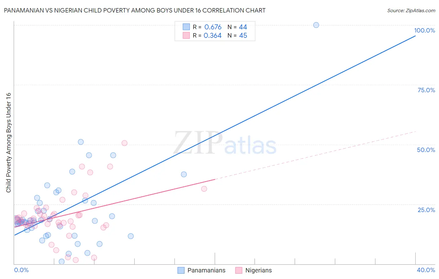 Panamanian vs Nigerian Child Poverty Among Boys Under 16