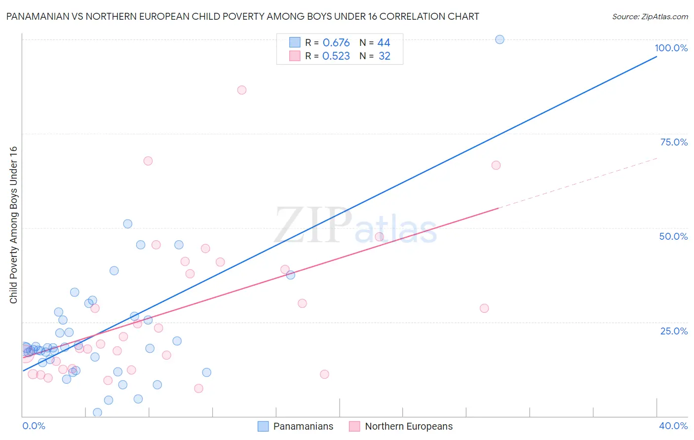 Panamanian vs Northern European Child Poverty Among Boys Under 16