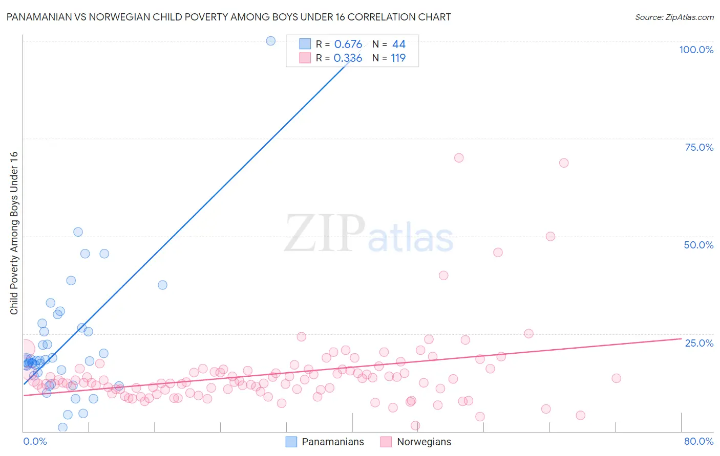 Panamanian vs Norwegian Child Poverty Among Boys Under 16