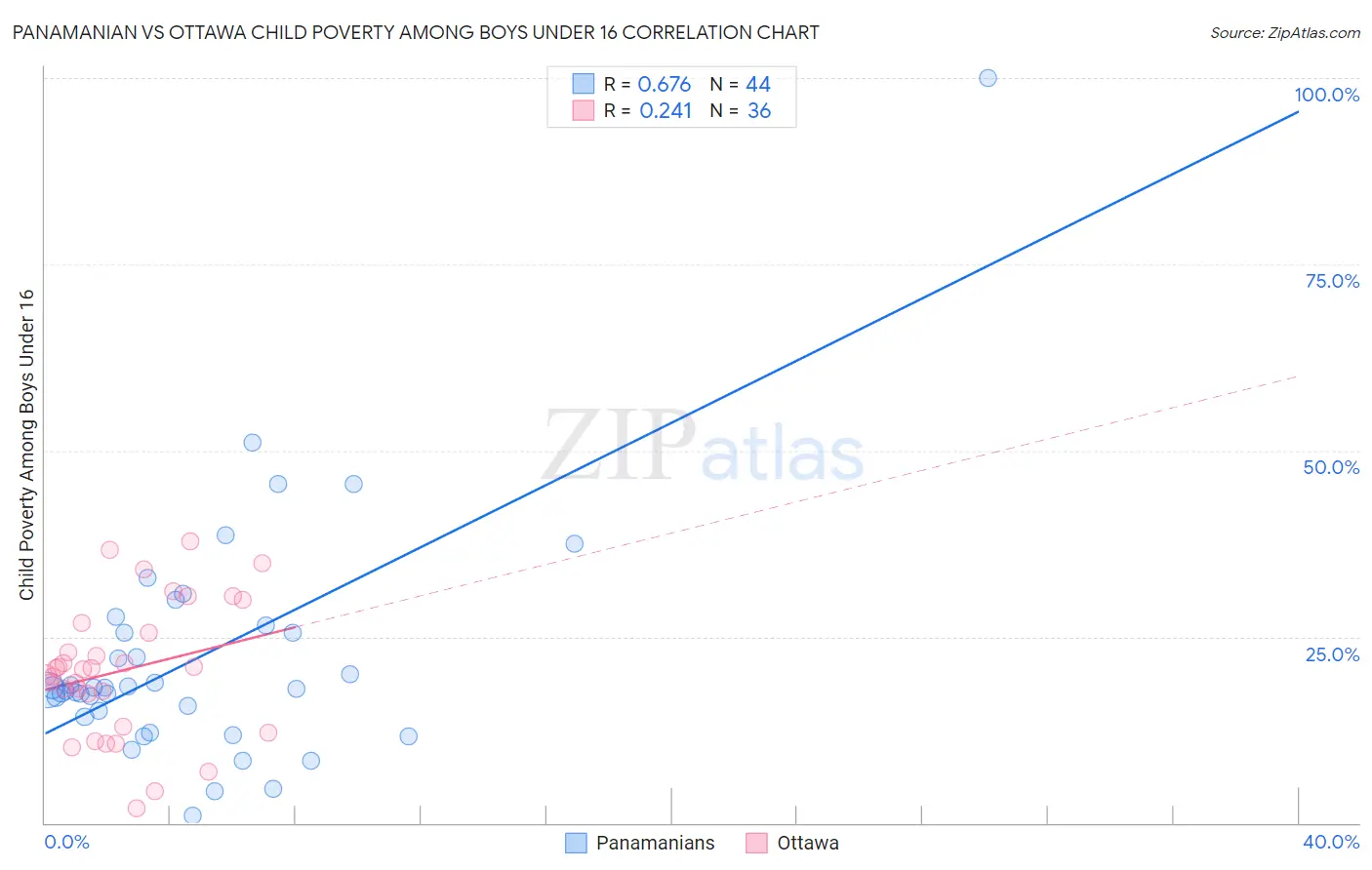 Panamanian vs Ottawa Child Poverty Among Boys Under 16