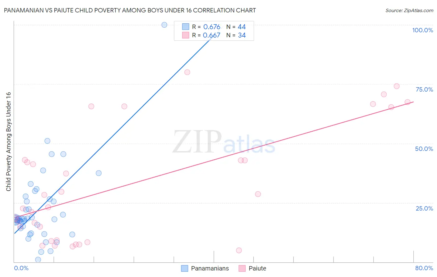 Panamanian vs Paiute Child Poverty Among Boys Under 16