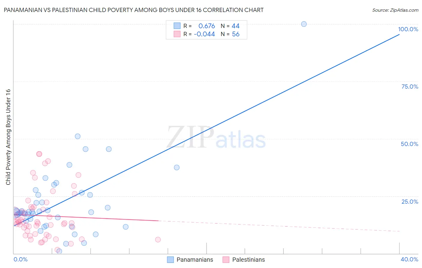 Panamanian vs Palestinian Child Poverty Among Boys Under 16