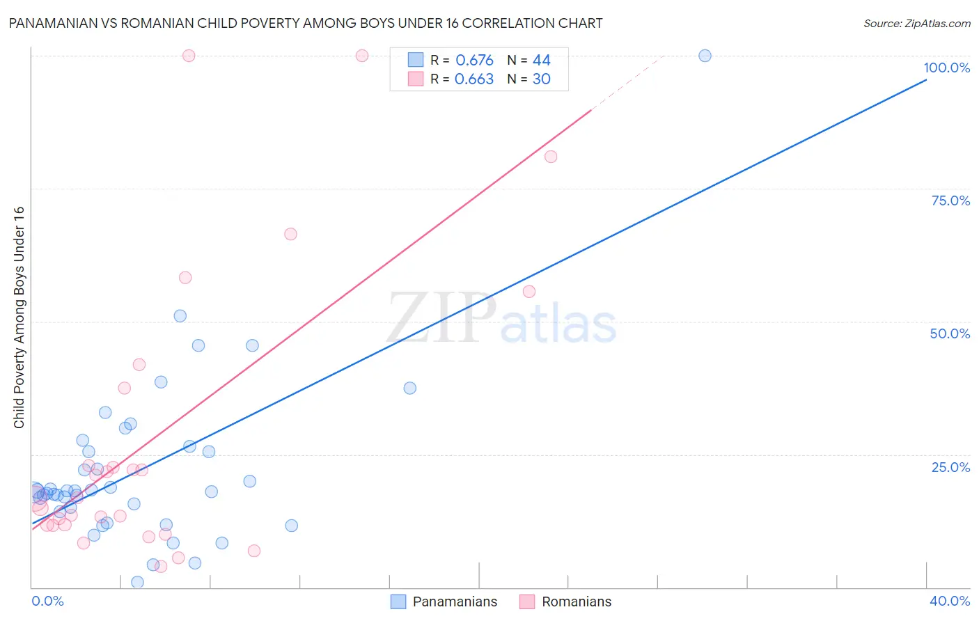 Panamanian vs Romanian Child Poverty Among Boys Under 16