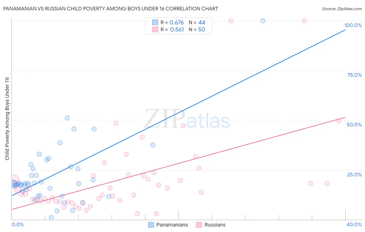 Panamanian vs Russian Child Poverty Among Boys Under 16
