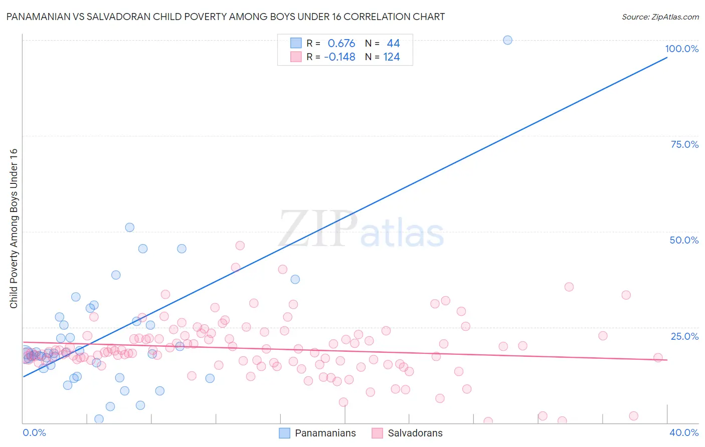 Panamanian vs Salvadoran Child Poverty Among Boys Under 16