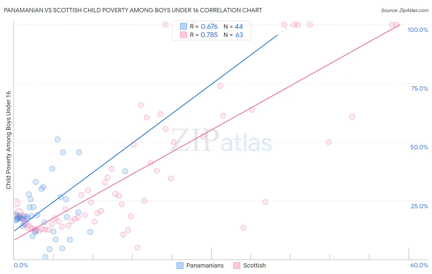 Panamanian vs Scottish Child Poverty Among Boys Under 16