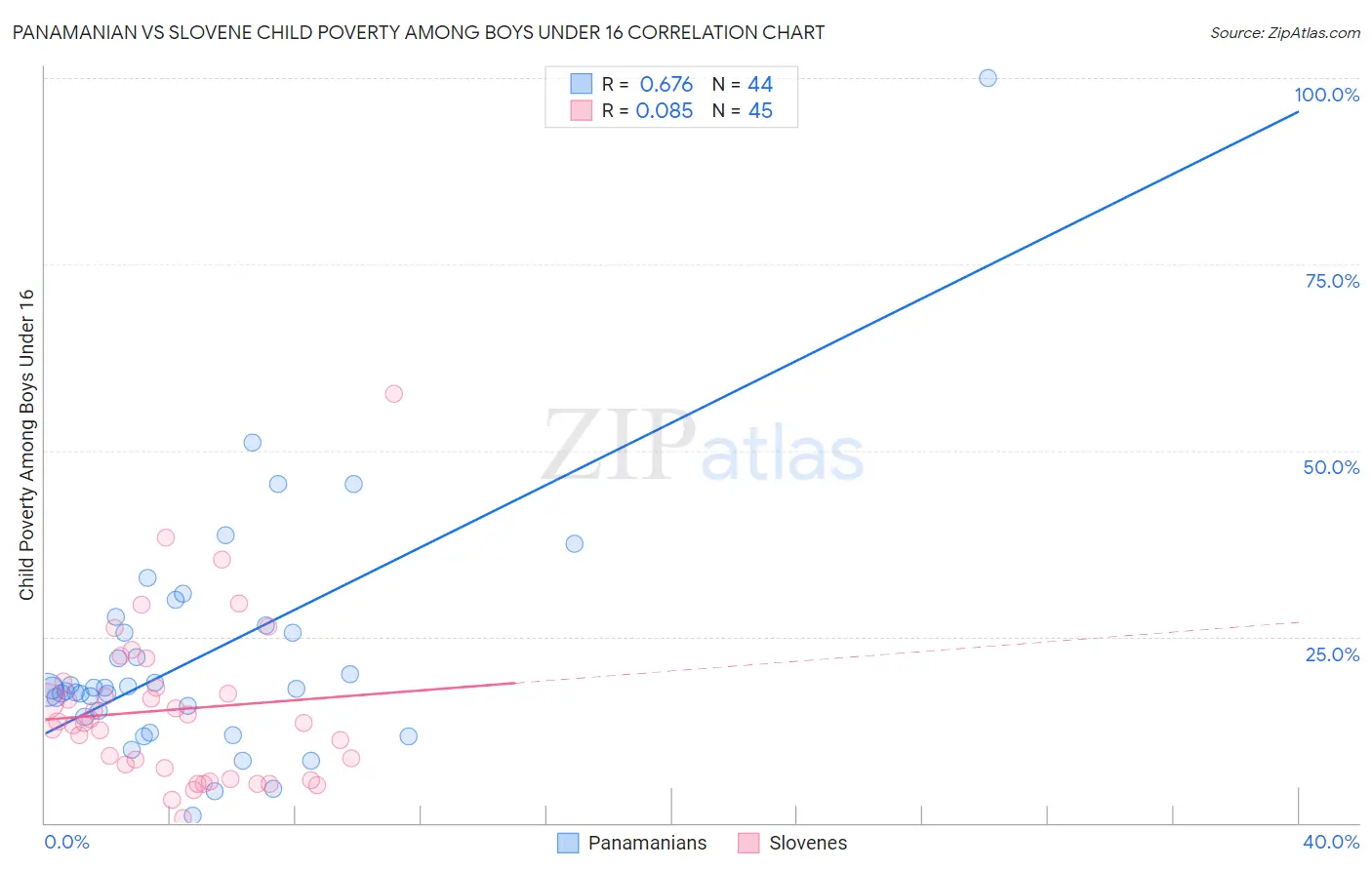 Panamanian vs Slovene Child Poverty Among Boys Under 16