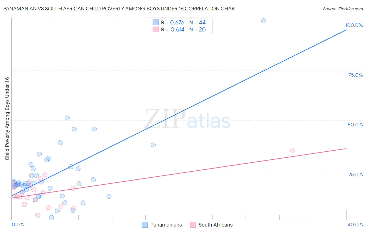 Panamanian vs South African Child Poverty Among Boys Under 16